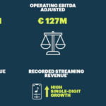 BMG Reports $515M in H1 '26 Revenue, Touts Catalog Deals